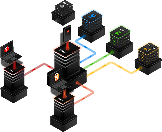 an illustration of two computers connecting to a central Pipe server from where further connections are made towards storage servers