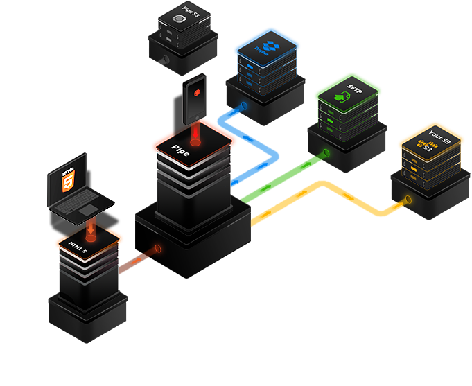 an illustration of two computers connecting to a central Pipe server from where further connections are made towards storage servers