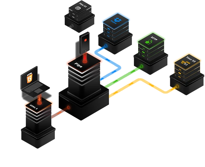 an illustration of two computers connecting to a central Pipe server from where further connections are made towards storage servers